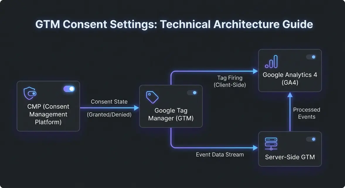 Technical architectural diagram of Google Tag Manager consent settings and Consent Mode v2 data flow.