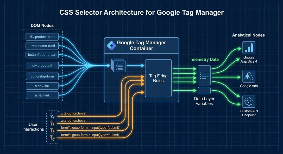 Diagramma architetturale tecnico che illustra la valutazione dei selettori CSS e l'attraversamento del DOM in Google Tag Manager.