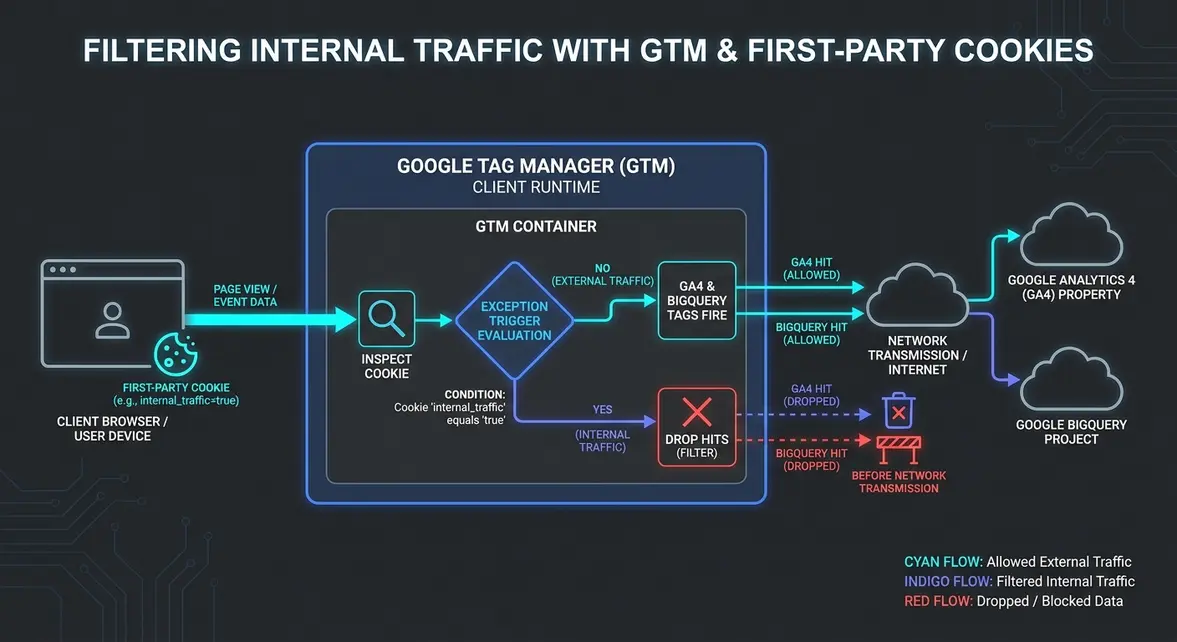 Architectural diagram showing first-party cookie traffic gating via Google Tag Manager for GA4.