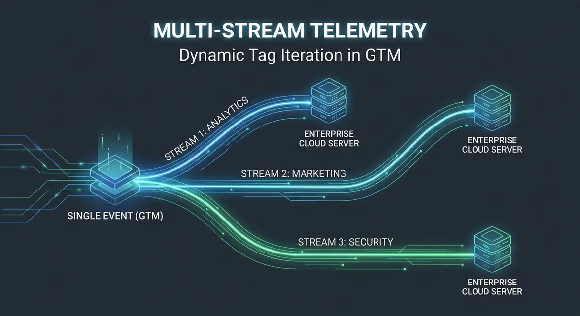 Architectural diagram of dynamic tag iteration and multi-stream telemetry pipeline in GTM