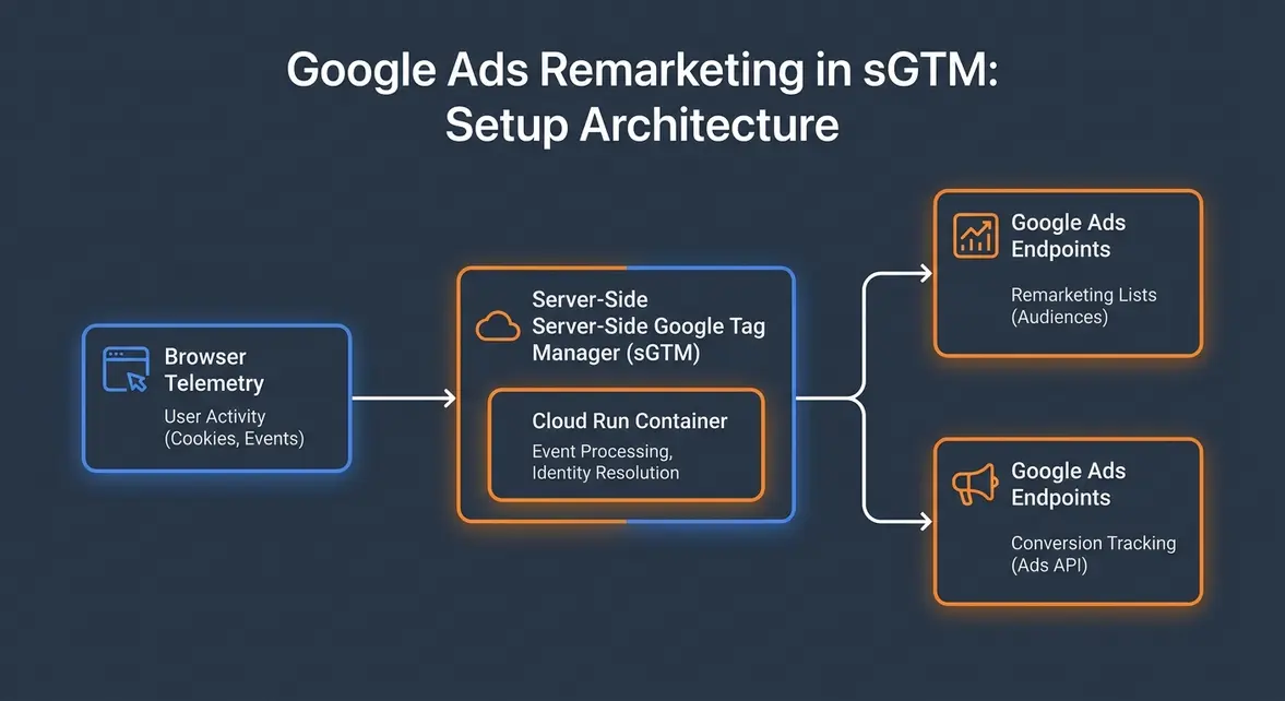 Server-side Google Tag Manager architecture for Google Ads Remarketing data pipeline