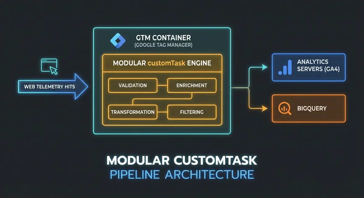 Technical architecture diagram of a modular customTask telemetry pipeline in GTM