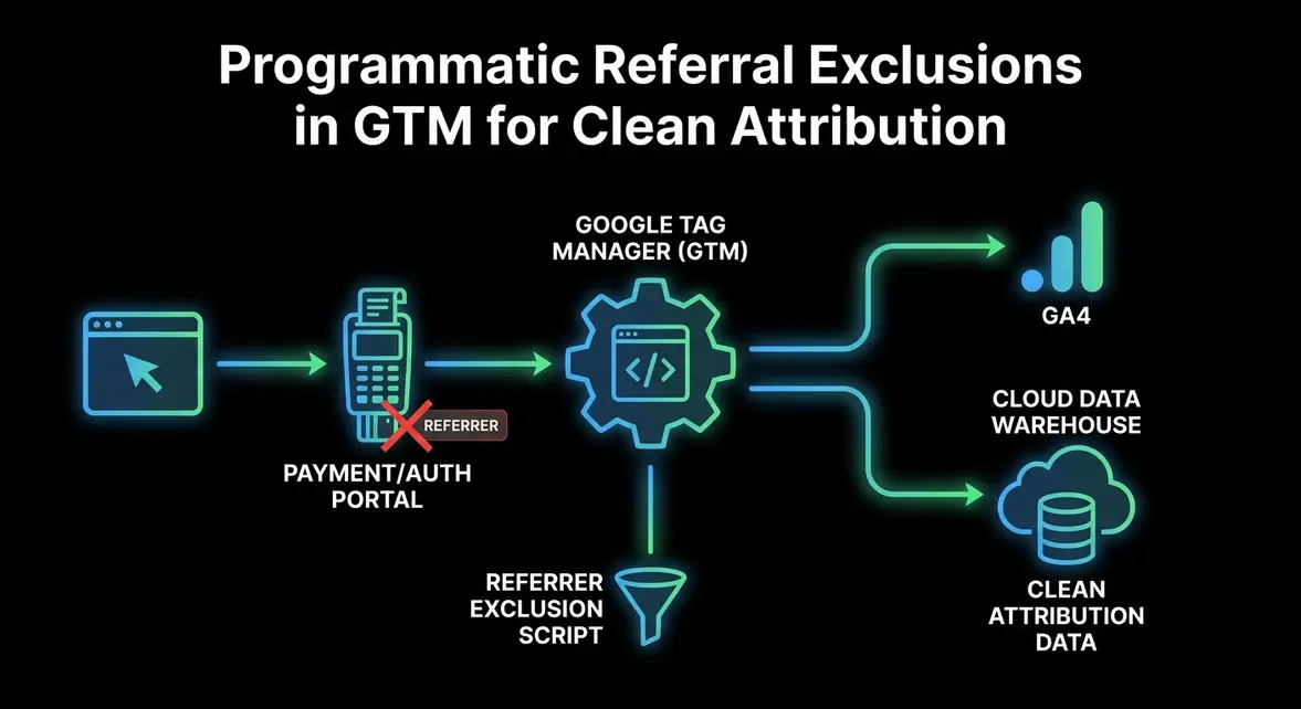 Technical diagram of dynamic GTM referral exclusions preserving GA4 organic attribution.