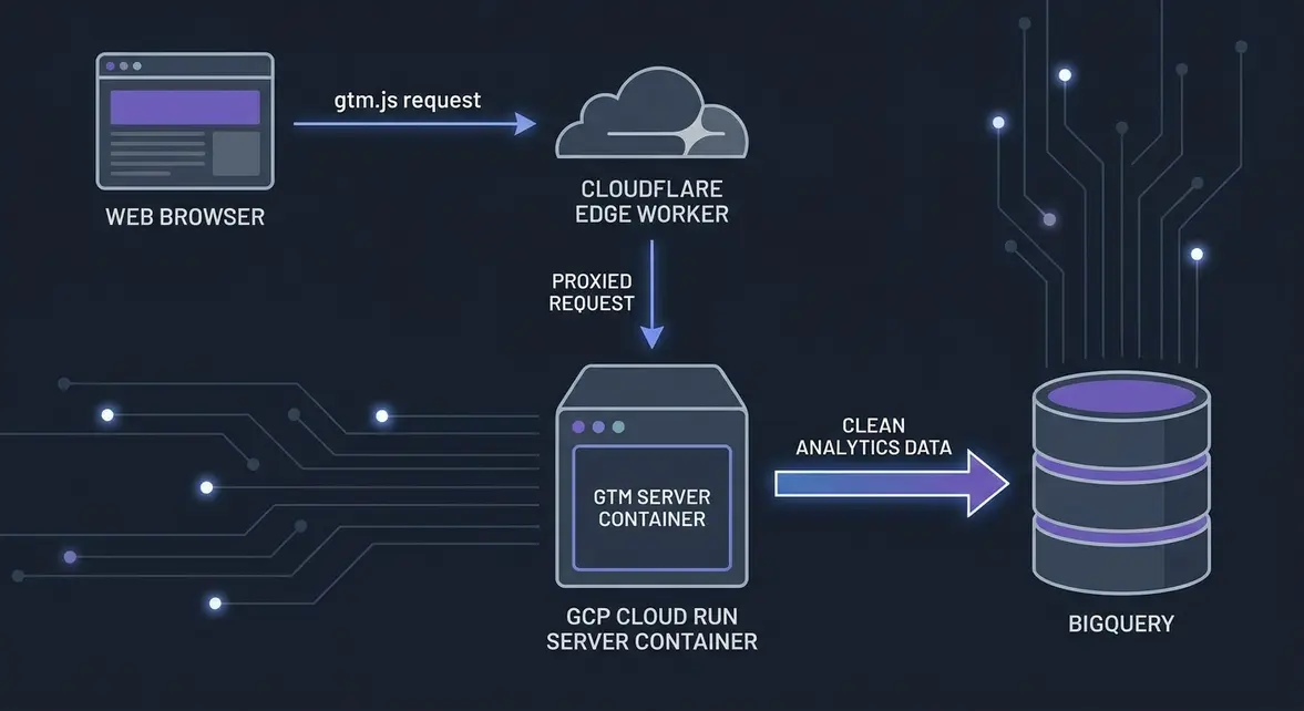 Server-side GTM web container proxy architecture showing first-party client delivery and edge caching.