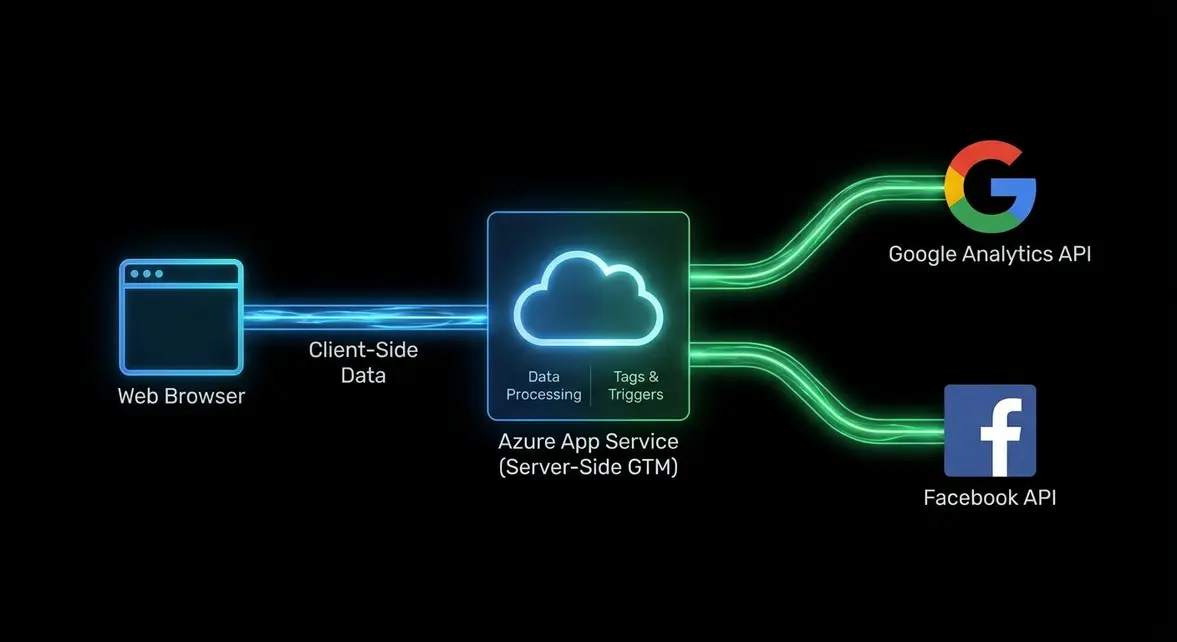 Server-side tagging architecture diagram using Azure App Service and Google Tag Manager.