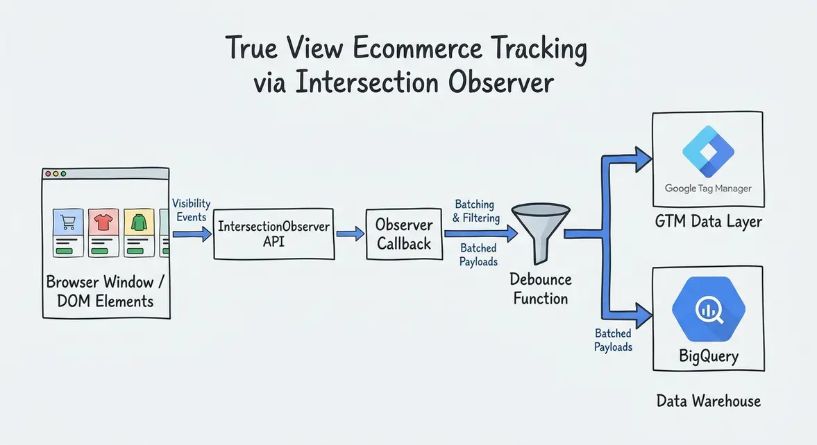 Intersection Observer telemetry flow into Google Tag Manager and BigQuery for true impressions
