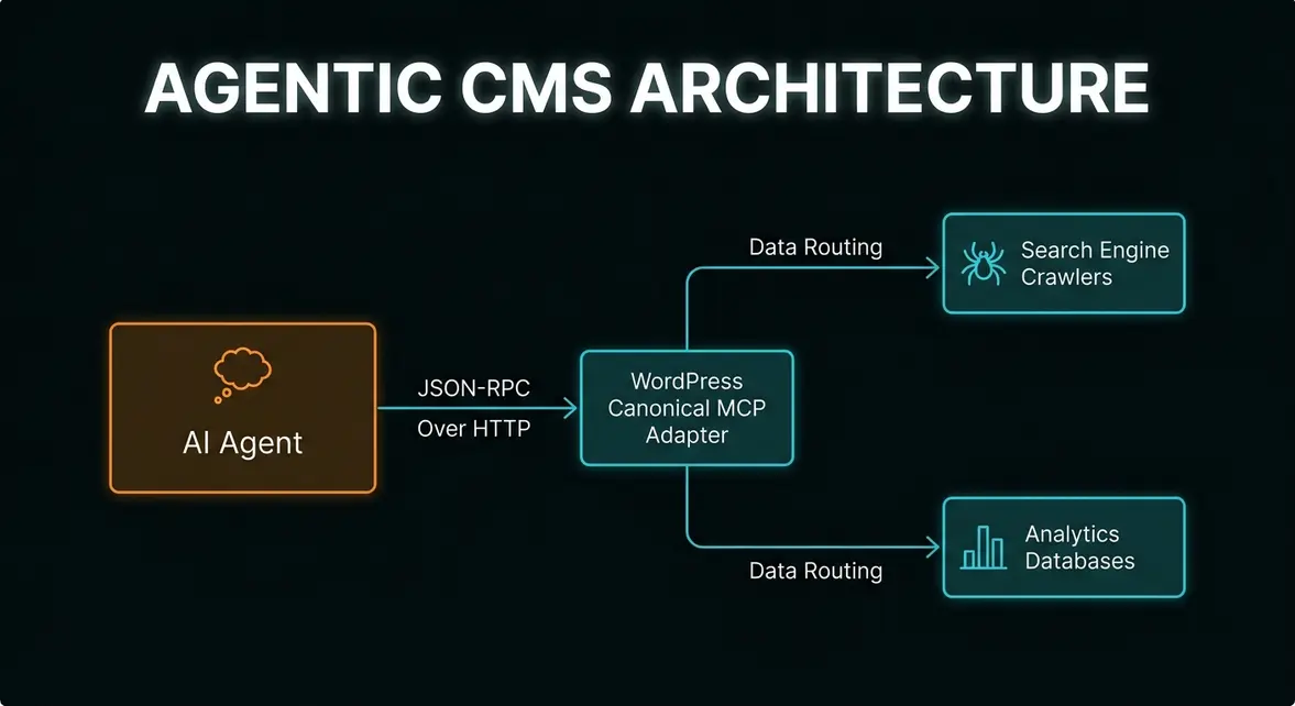 Architectural diagram of WordPress Model Context Protocol adapter routing AI queries to CMS.