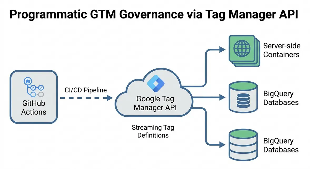 GTM API automated container deployment and programmatic governance pipeline architecture.